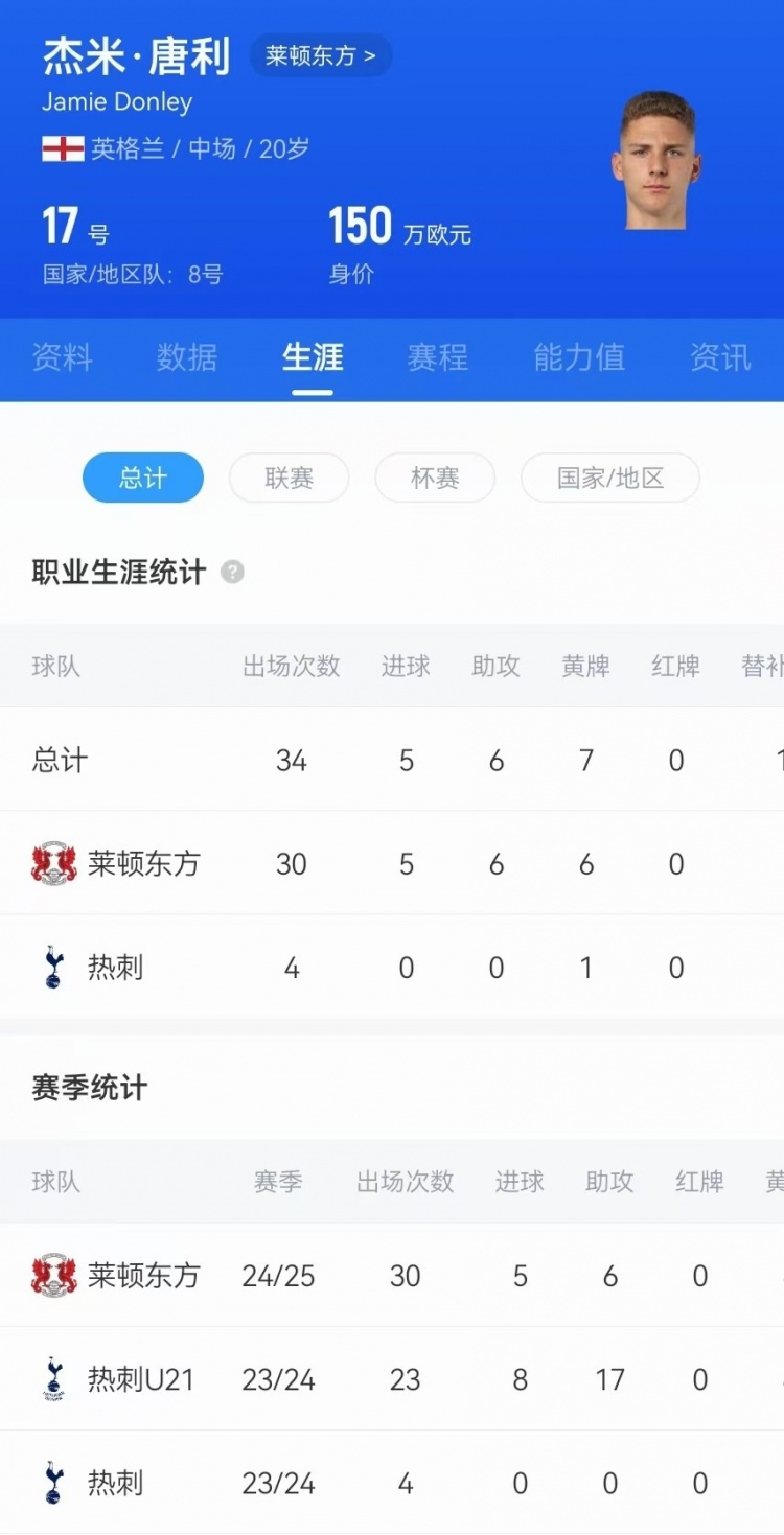  驚天吊射！20歲影鋒唐利是熱刺青訓，本賽季被外租萊頓30場5球6助