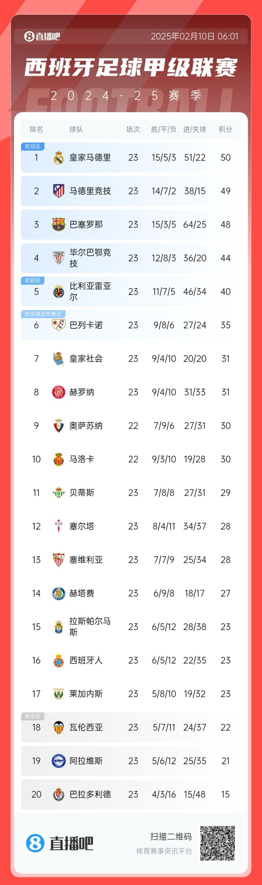  三強爭冠！西甲積分榜：巴薩第三距榜首皇馬2分，馬競第二落后1分
