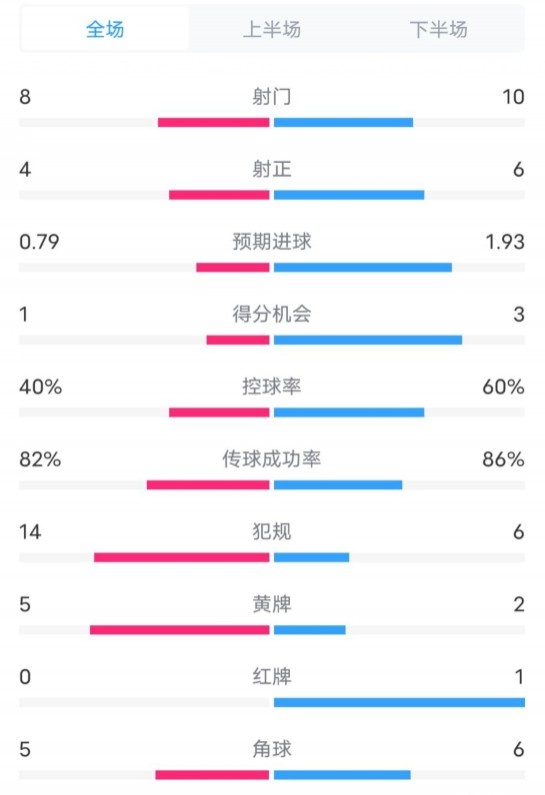  塞維利亞1-4巴薩全場(chǎng)數(shù)據(jù)：射門(mén)8-10，射正4-6，控球率40-60%