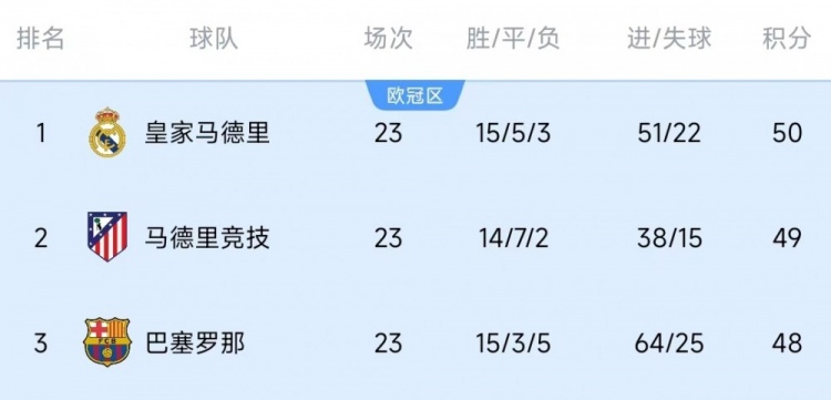  競爭激烈！西甲23輪之后皇薩競只相差2分，2013-2014賽季之后首次
