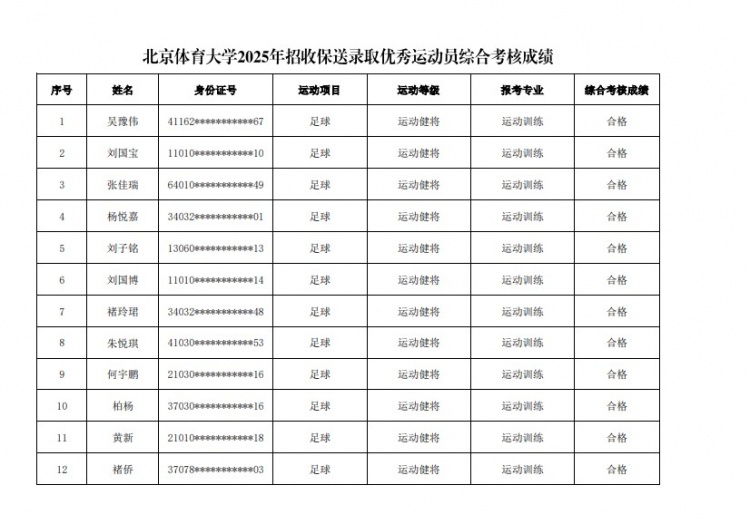  67名球員通過北體大保送錄取初審，王世杰、何宇鵬、王剛在列