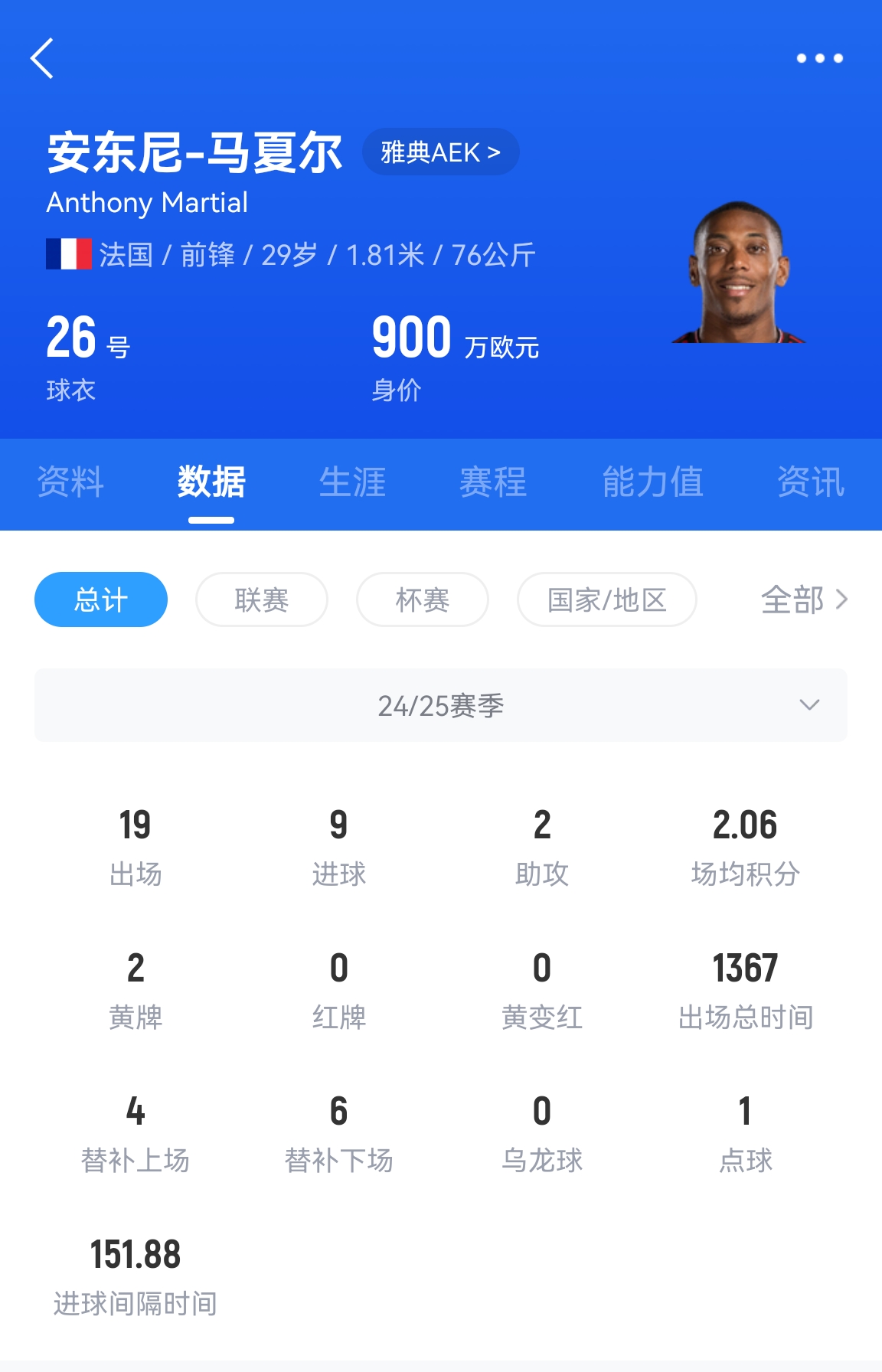  專業(yè)吃餅！馬夏爾梅開二度賽季19場(chǎng)9球，雅典AEK5-0大勝