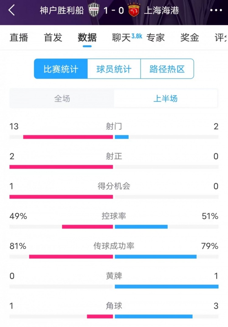  被全面壓制 ！神戶半場13次射門，海港2射門0射正