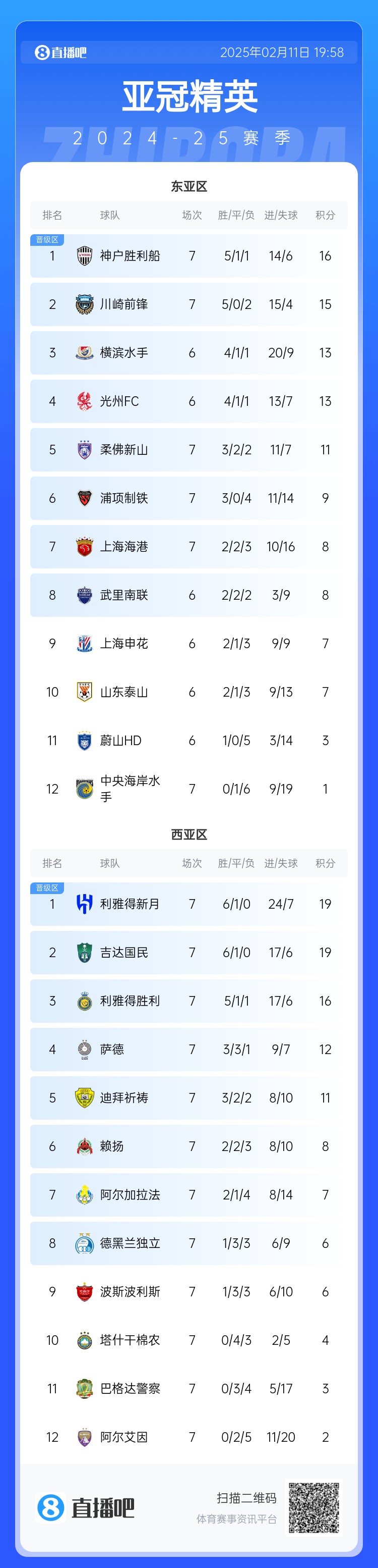  亞冠東亞區(qū)積分榜：海港進(jìn)球多驚險(xiǎn)保住第7，神戶、川崎提前晉級