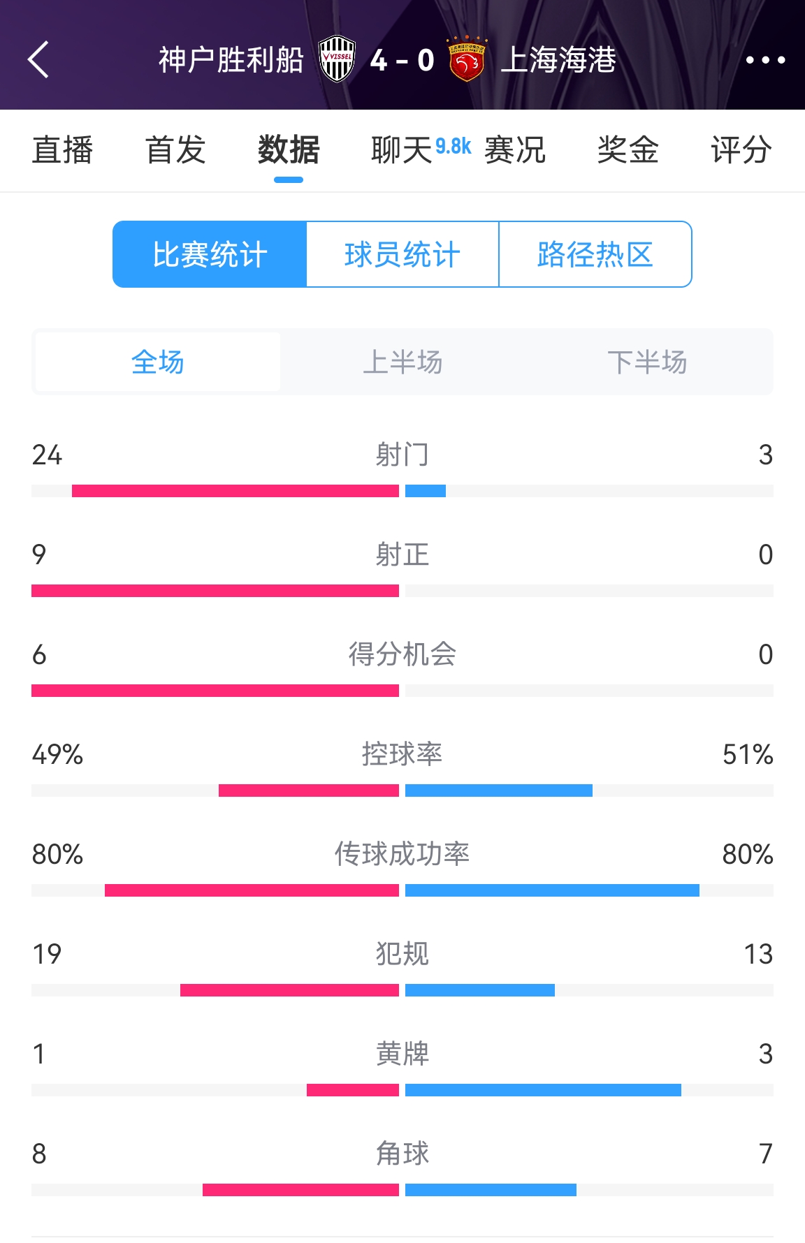  單方面碾壓！海港0-4神戶全場數(shù)據(jù)：射門3-24！射正0-9！