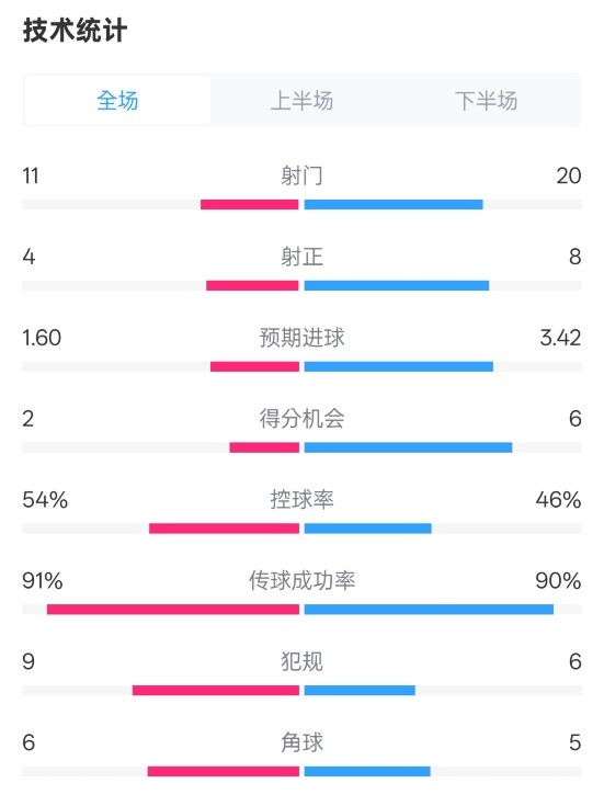  曼城2-3皇馬全場(chǎng)數(shù)據(jù)：射門11-20，射正4-8，控球率54%-46%