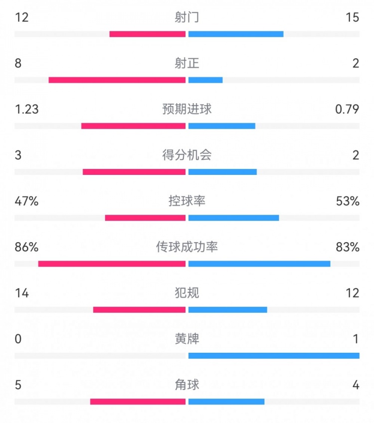  尤文2-1埃因霍溫數(shù)據(jù)：射門12-15，射正8-2，得分機會3-2