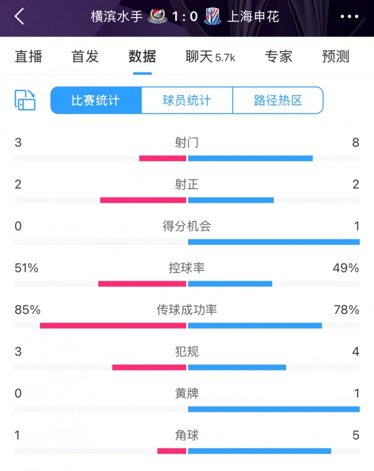  半場(chǎng)數(shù)據(jù)：申花不輸橫濱水手，射門次數(shù)8比3占優(yōu)&控球五五開