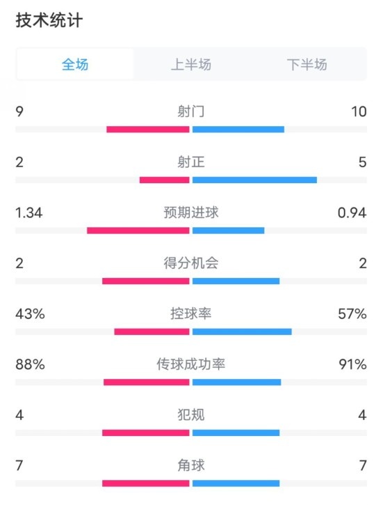  凱爾特人1-2拜仁全場數(shù)據(jù)：射門9-10，射正2-5，控球率43%-57%