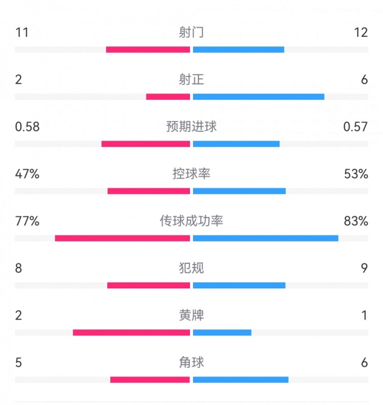  費耶諾德1-0米蘭數(shù)據(jù)：射門11-12，射正2-6，預期進球0.58-0.57