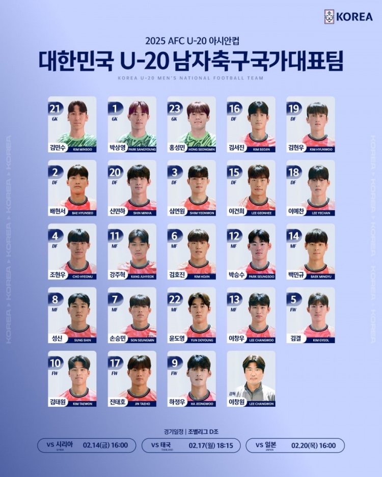  韓國U20隊(duì)球員號(hào)碼：尹棹泳22號(hào)、金泰元10號(hào)、孫承敏7號(hào)