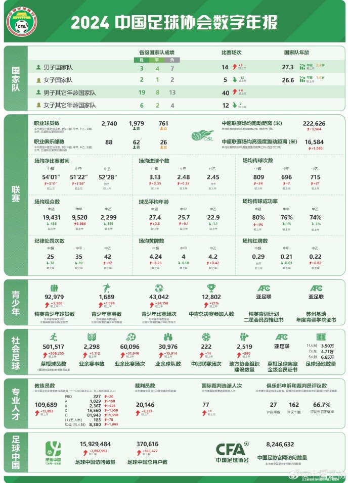  記者談中國(guó)足協(xié)數(shù)字年報(bào)：數(shù)字感覺(jué)很真實(shí)，和日韓肯定有差距
