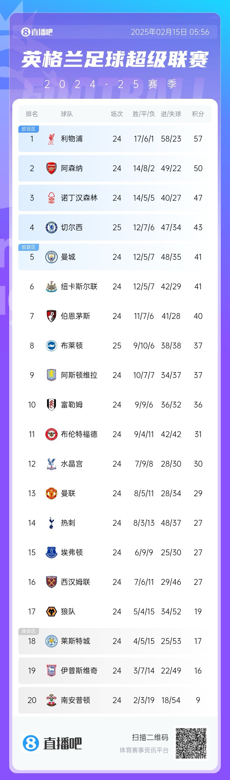  三球完敗！英超積分榜：切爾西先賽仍第4，領(lǐng)先曼城紐卡2分