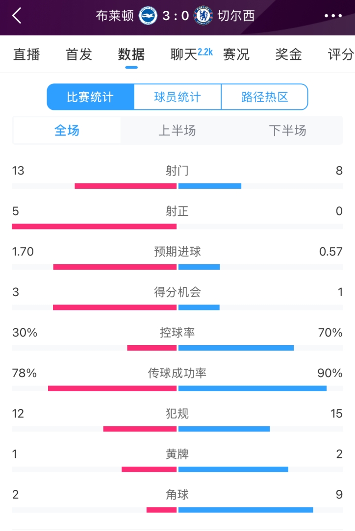  臉都不要了 切爾西全場0射正！布萊頓5射正 射門數(shù)13-8領(lǐng)先藍(lán)軍