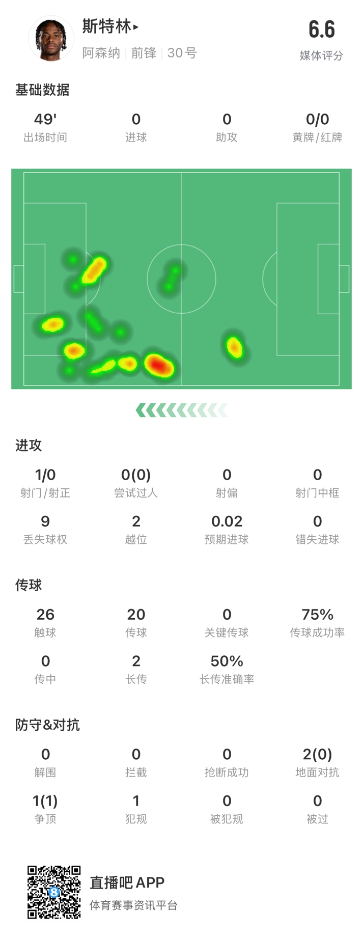  斯特林半場數(shù)據(jù)：9次丟失球權(quán)1次射門，2次越位，傳球成功率75%