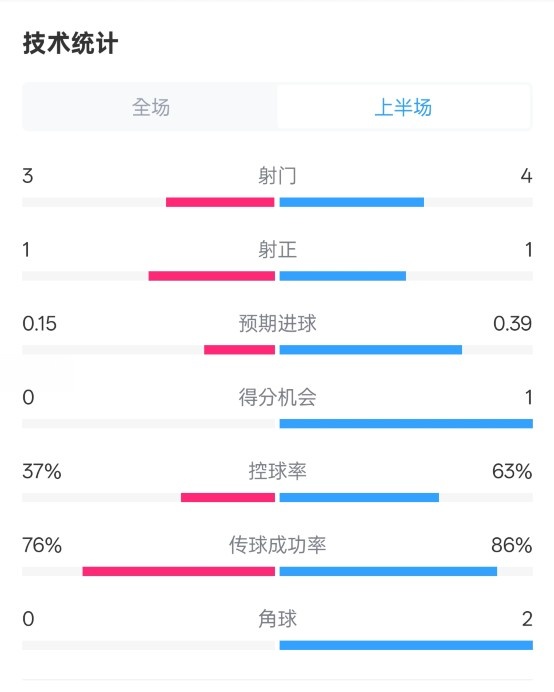  藍(lán)狐半場(chǎng)暫0-0阿森納數(shù)據(jù)：射門(mén)3-4，射正1-1，控球率37%-63%