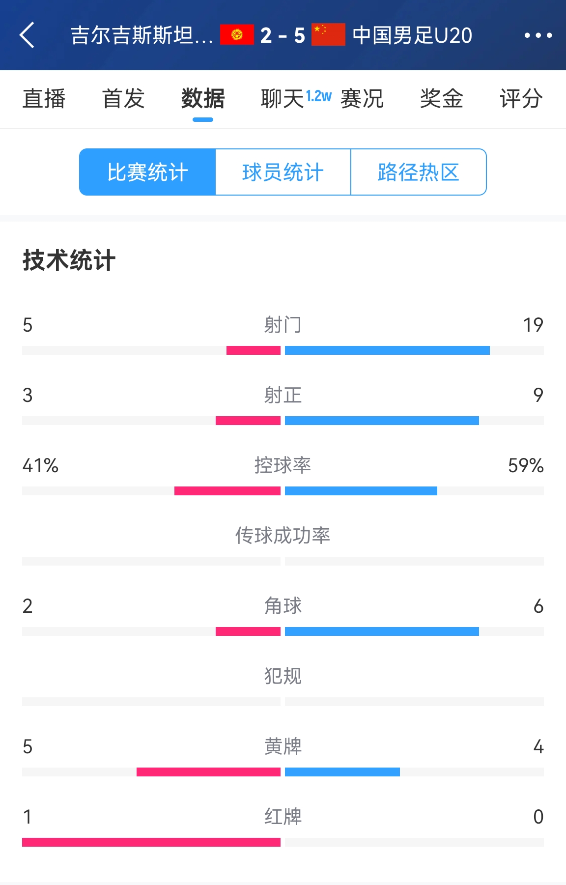  碾壓！國(guó)青5比2吉爾吉斯斯坦數(shù)據(jù)：控球率59%-41%，射門(mén)19-5