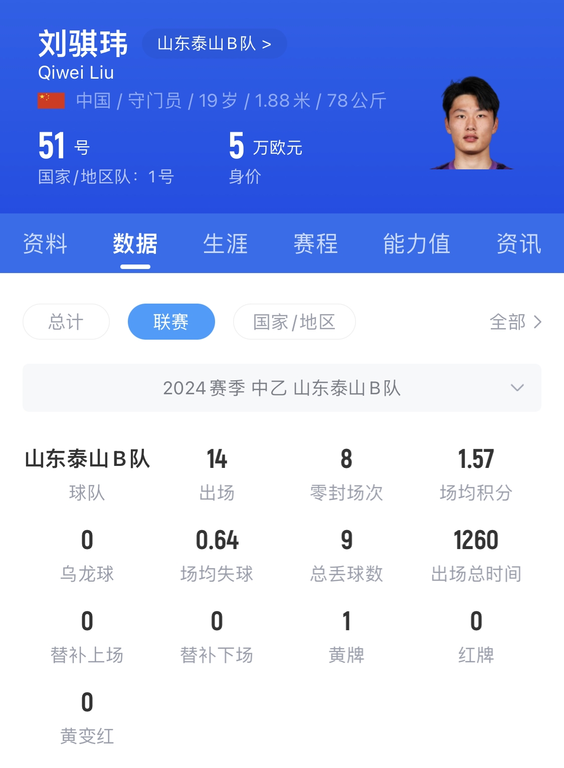  有腳下、有自信！國青門將劉騏瑋門晃倒上搶的對手