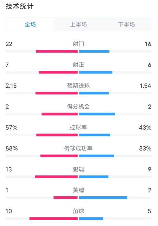  熱刺1-0曼聯(lián)全場(chǎng)數(shù)據(jù)：射門(mén)22-16，射正7-6，控球率57%-43%
