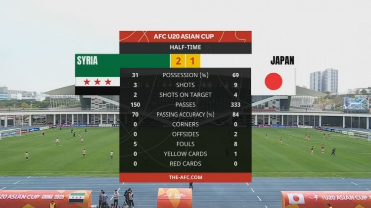  日本U20半場(chǎng)控球率近7成、射門(mén)9次，敘利亞U20隊(duì)2次射正進(jìn)2球
