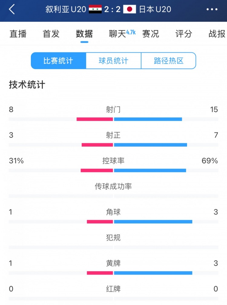  得勢不得勝，日本vs敘利亞全場數(shù)據(jù)：控球73開，射門是對手近2倍