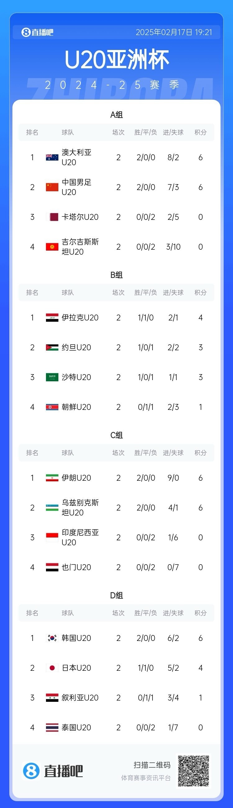  U20亞洲杯小組賽第二輪結(jié)束，中國、澳大利亞、韓國等5隊(duì)提前出線