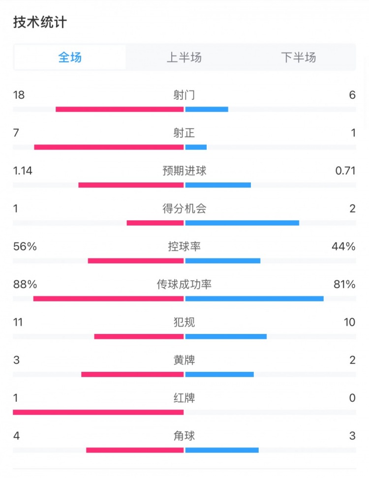  米蘭1-1費(fèi)耶諾德全場(chǎng)數(shù)據(jù)：控球率56%-44%，射門(mén)18-6，射正7-1