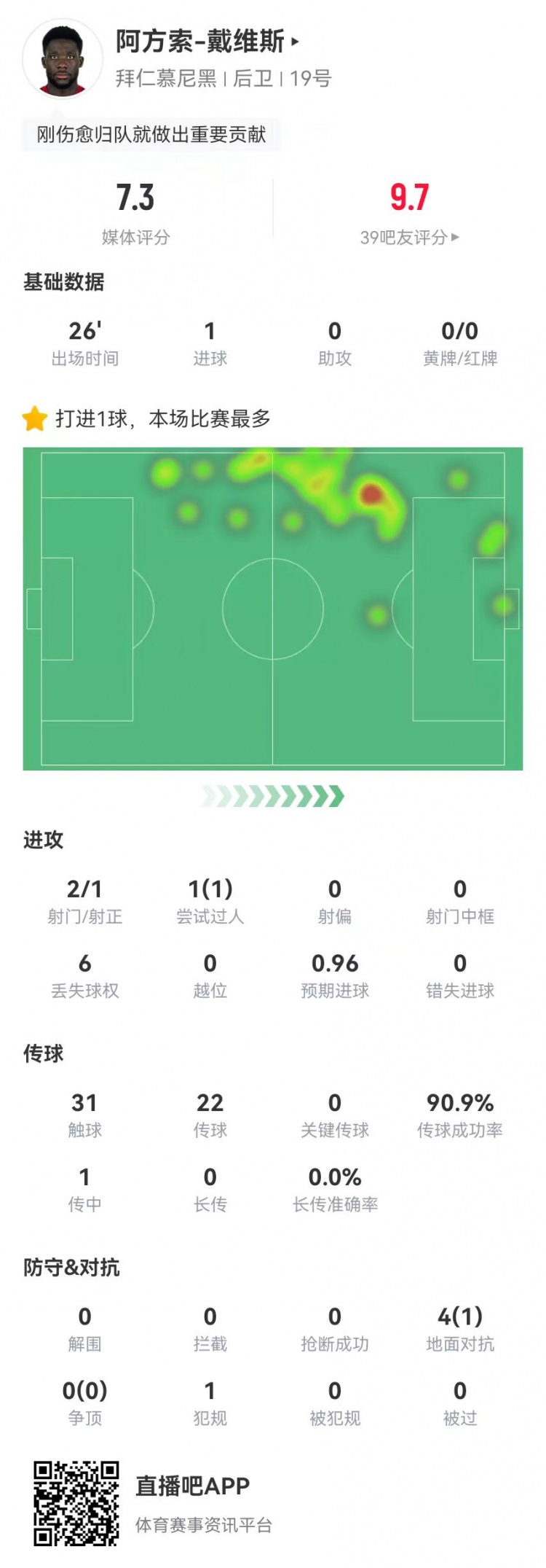  替補絕平！戴維斯本場替補1球+4對抗1成功 獲評7.3分