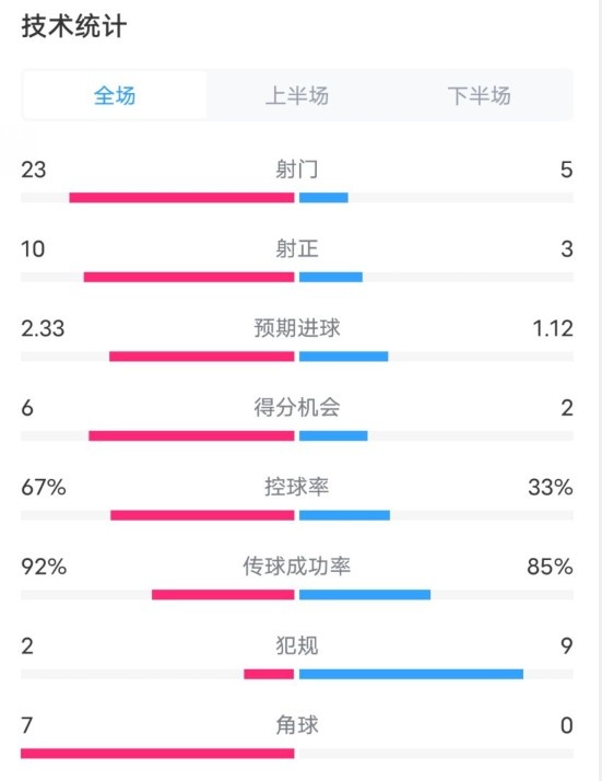  拜仁1-1凱爾特人數(shù)據(jù)：射門23-5，射正10-3，控球率67%-33%