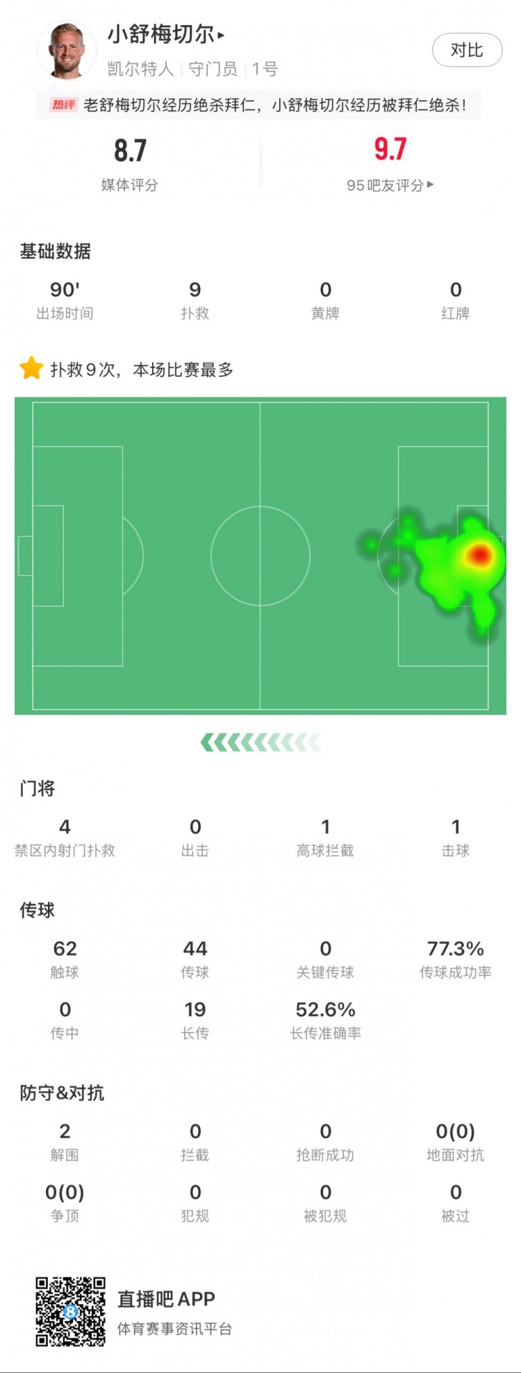  小舒梅切爾對(duì)陣拜仁數(shù)據(jù)：9次成功撲救，1次擊球，1次高球攔截
