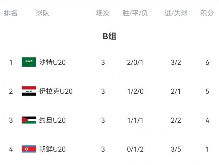  B組末輪大亂斗！晉級形勢三度反轉(zhuǎn)：伊拉克中場染紅&沙特起死回生