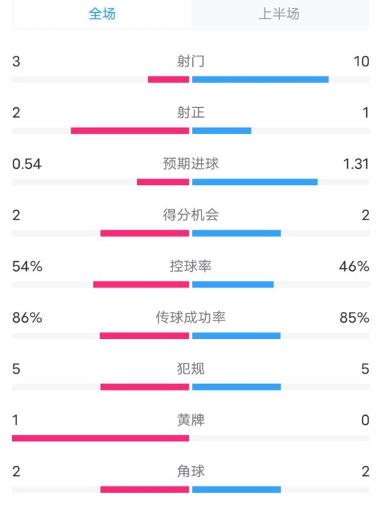  維拉半場(chǎng)2-1利物浦?jǐn)?shù)據(jù)：射門(mén)3-10，射正2-1，控球率54%-46%