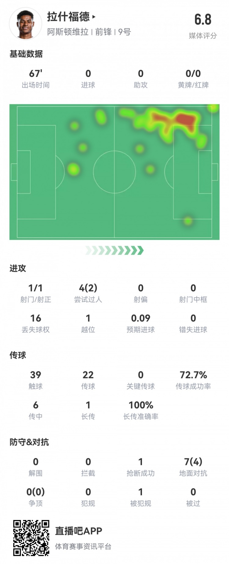  拉什福德數(shù)據(jù)：首發(fā)67分鐘1射1正，2次過人16次丟失球權(quán)，評分6.8