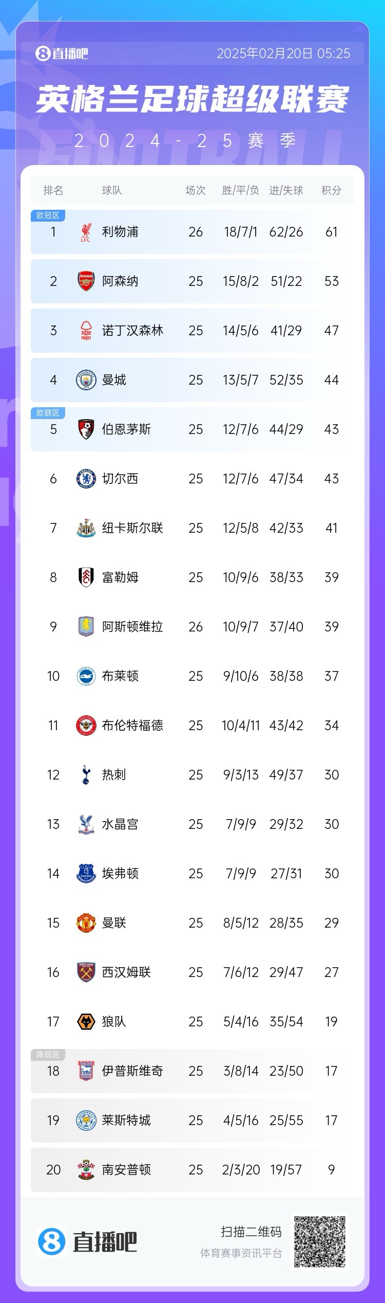  領頭羊剎車！英超積分榜：利物浦近3輪2平，多賽1場8分領跑