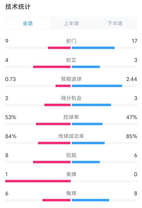  維拉2-2利物浦全場數(shù)據(jù)：射門9-17，射正4-3，控球率53%-47%