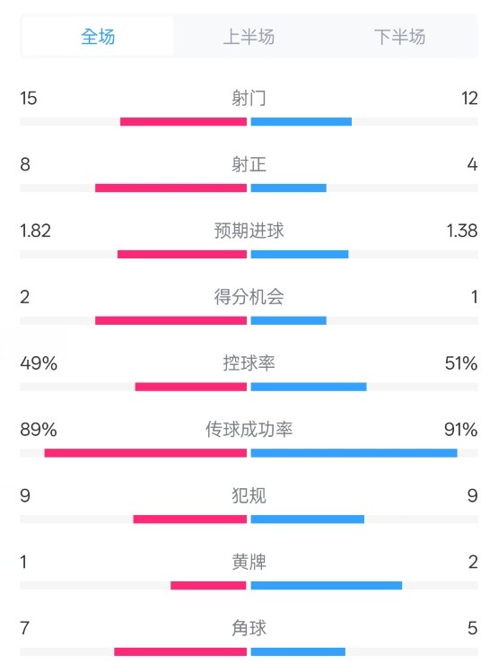  皇馬3-1曼城全場(chǎng)數(shù)據(jù)：射門(mén)15-12，射正8-4.控球率49%-51%