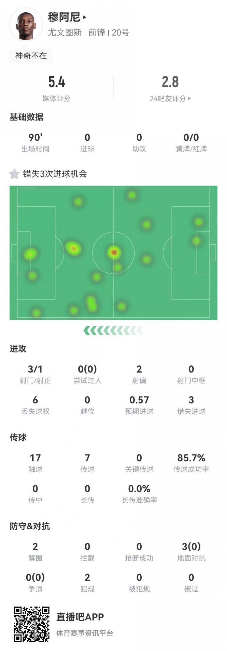  穆阿尼本場3射門3次錯(cuò)失重大機(jī)會(huì)，3對(duì)抗0成功 5.4分全場最低