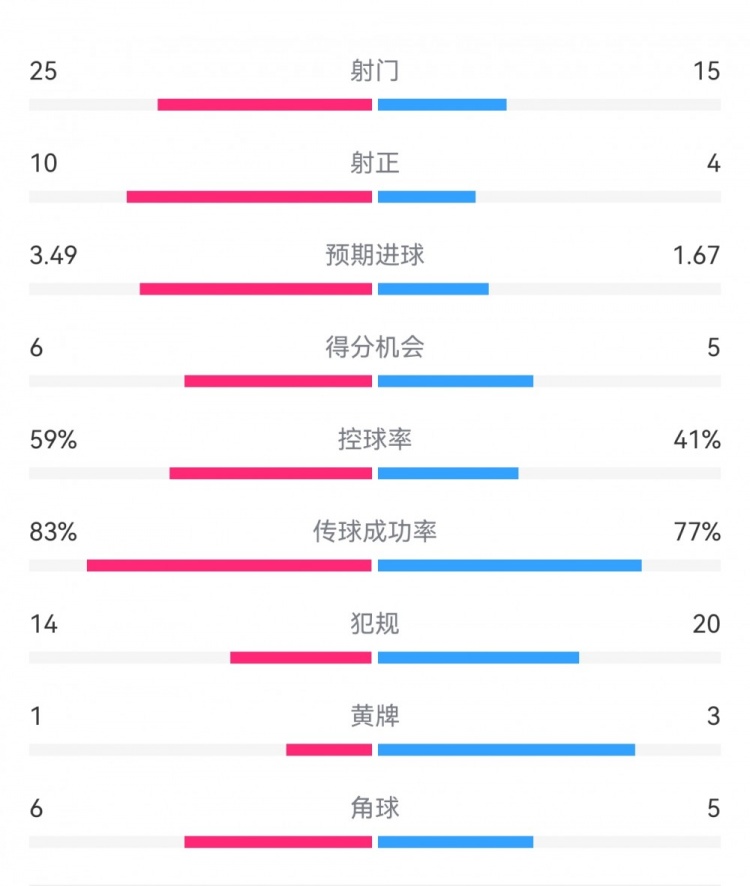  尤文1-3埃因霍溫數(shù)據(jù)：射門15-25，射正4-10，得分機會5-6