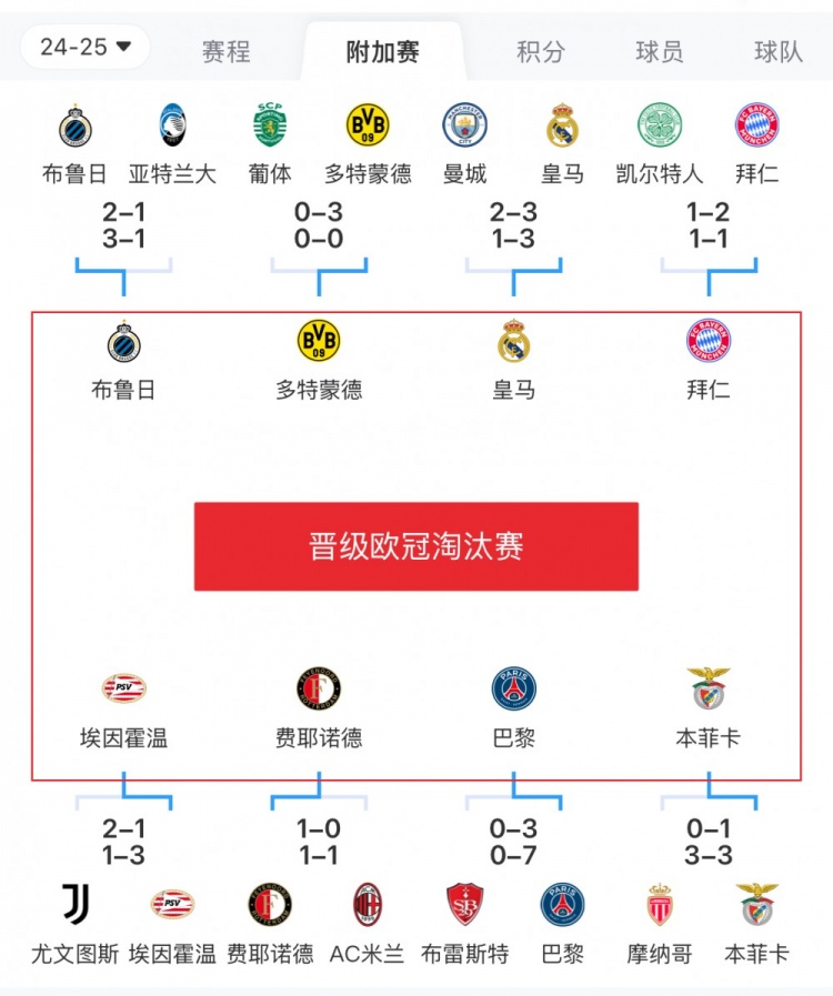  歐冠附加賽8隊被淘汰：意甲3隊最多，法甲2隊，英超葡超蘇超各1隊