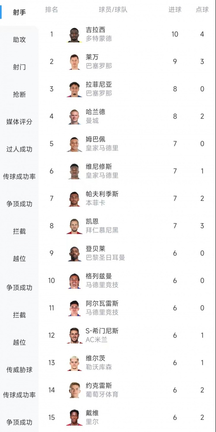  歐冠射手榜：吉拉西10球居首，萊萬9球次席&拉菲尼亞、哈蘭德8球