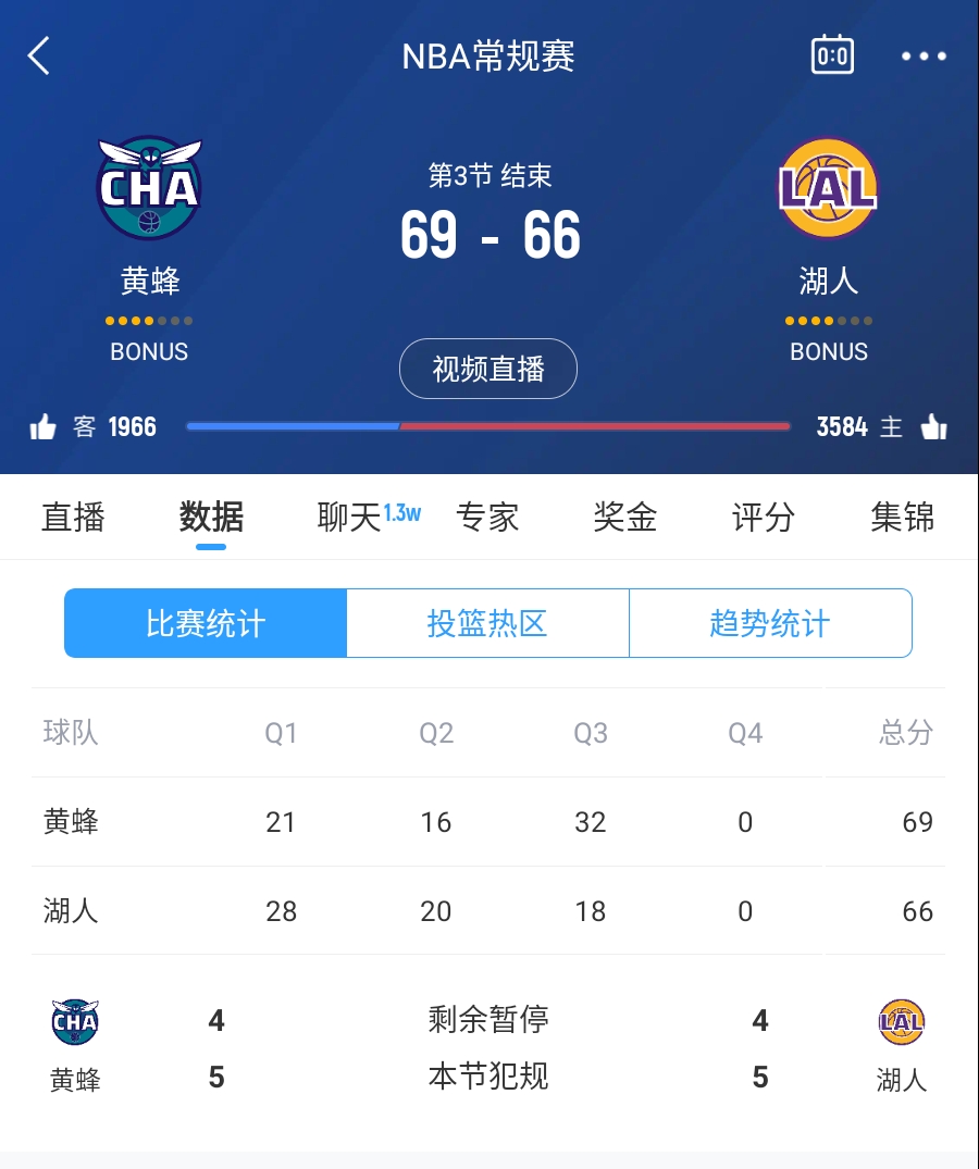  三崩來臨！湖人第三節(jié)僅得18分 單節(jié)凈負14分落后3分進入第四節(jié)