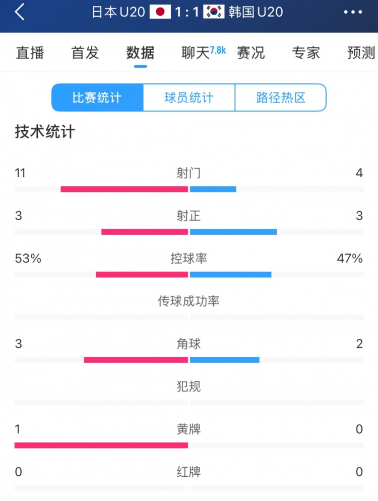  U20亞洲杯日韓戰(zhàn)全場(chǎng)數(shù)據(jù)：射門數(shù)日本11-4領(lǐng)先，但兩隊(duì)均射正3腳