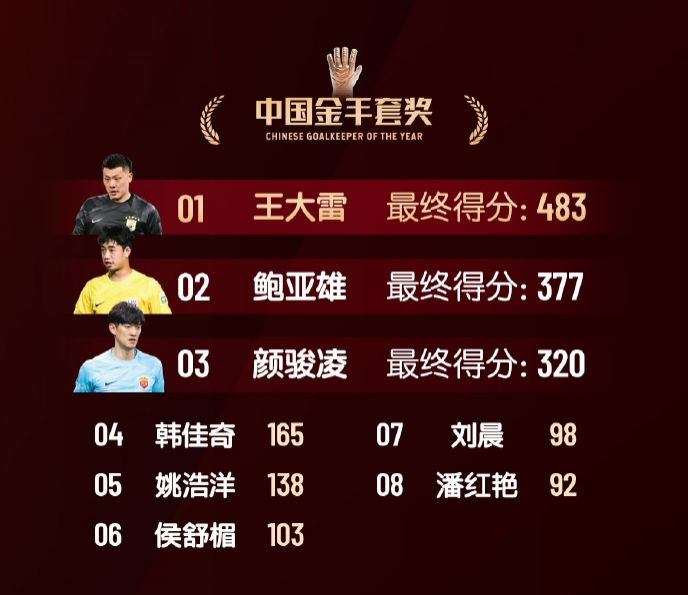  中國(guó)金手套獎(jiǎng)得分：王大雷483第1，鮑亞雄377第2，顏駿凌320第3