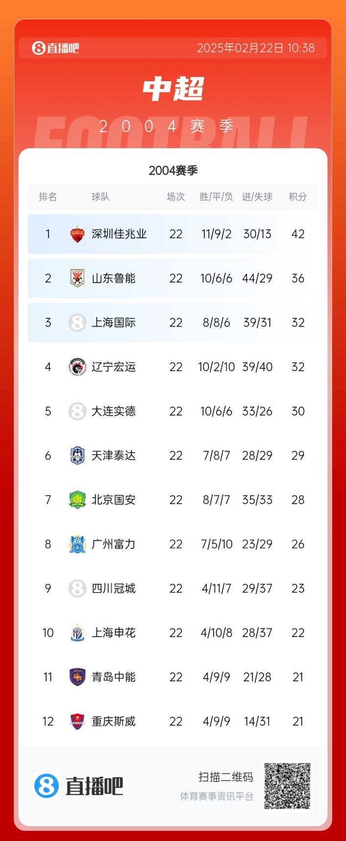  年代感！中超元年2004賽季積分榜：7隊解散，僅存5隊
