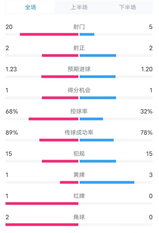  阿森納0-1西漢姆數據：射門20-5，射正2-2，紅牌1-0，控球68%-32%