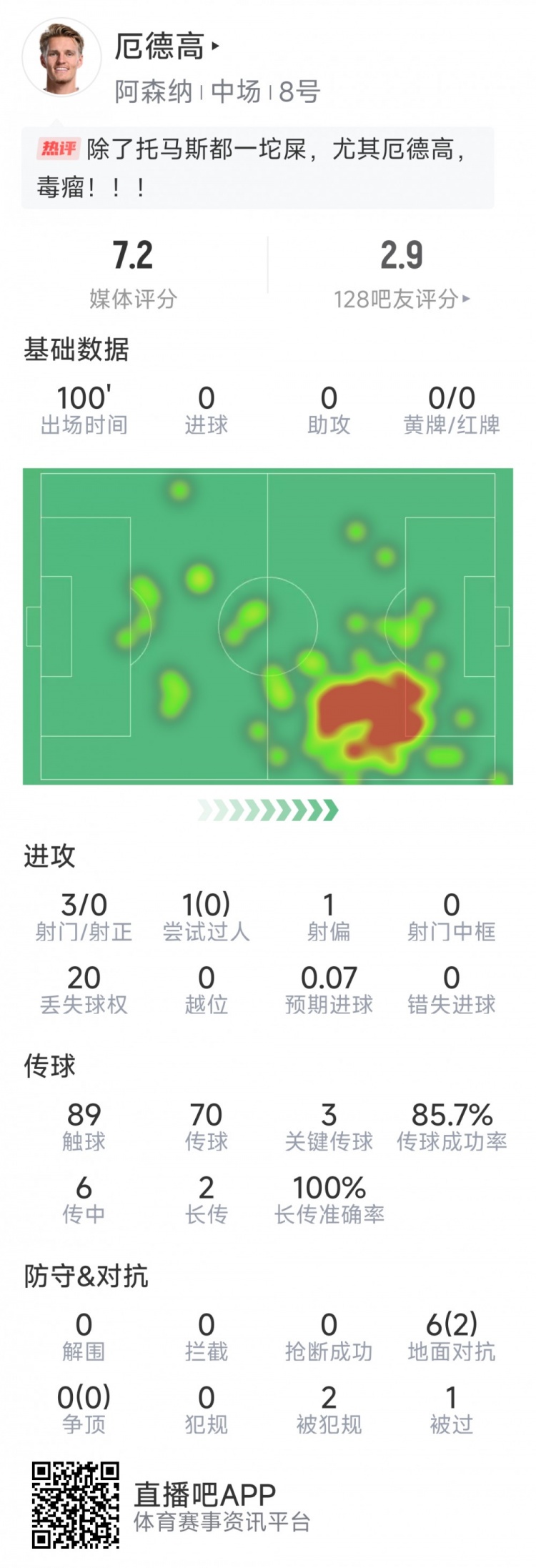 厄德高本場數據：3射0正，4次關鍵傳球，6次對抗2次成功