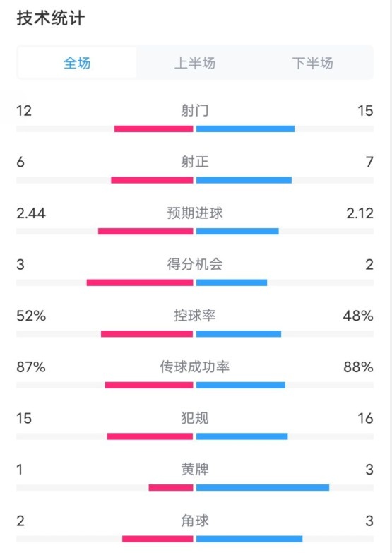  維拉2-1切爾西數(shù)據(jù)：射門12-15，射正6-7，控球率52%-48%