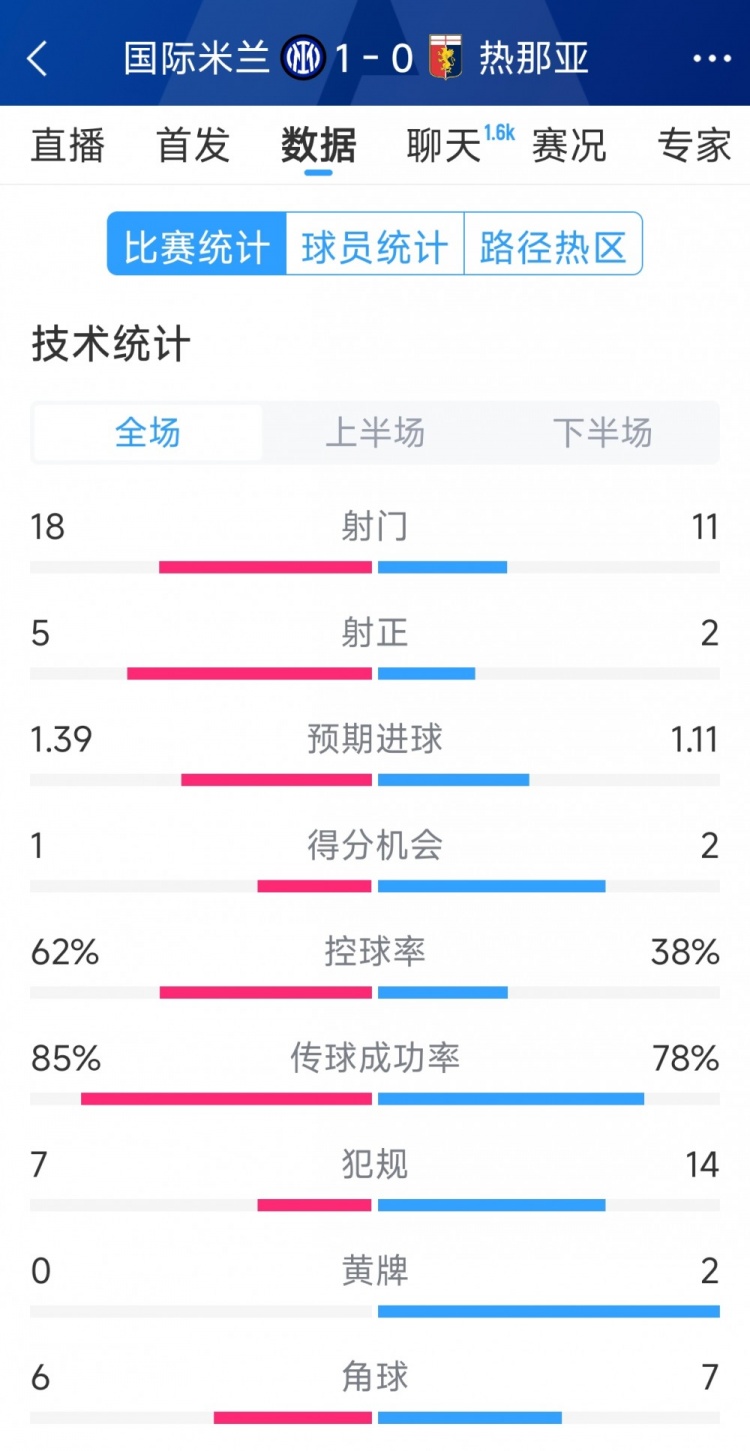  國米1-0熱那亞全場(chǎng)數(shù)據(jù)：射門18-11，射正 5-2，得分機(jī)會(huì)1-2