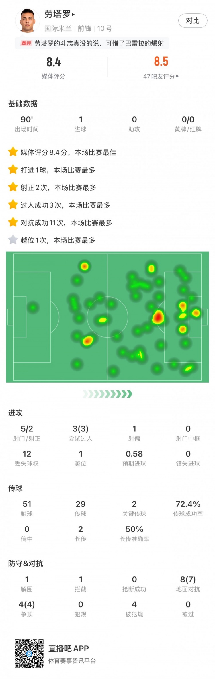  勞塔羅全場(chǎng)數(shù)據(jù)：進(jìn)1球，5次射門2次射正，3次過人，2次關(guān)鍵傳球