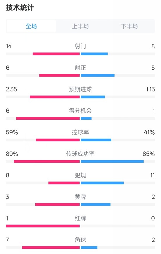  邁阿密國際2-2紐約城數(shù)據(jù)：射門14-8，射正6-5，控球率59%-41%